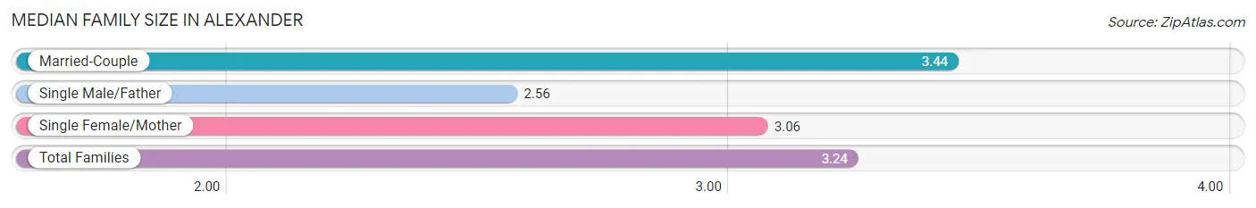 Median Family Size in Alexander