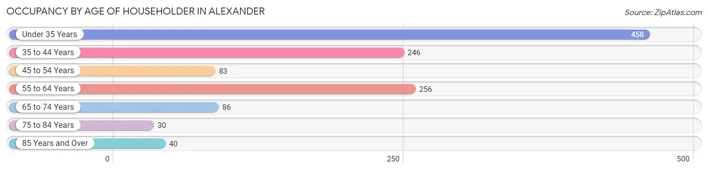 Occupancy by Age of Householder in Alexander