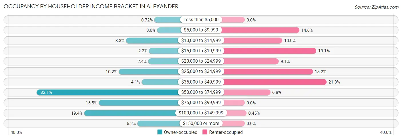 Occupancy by Householder Income Bracket in Alexander