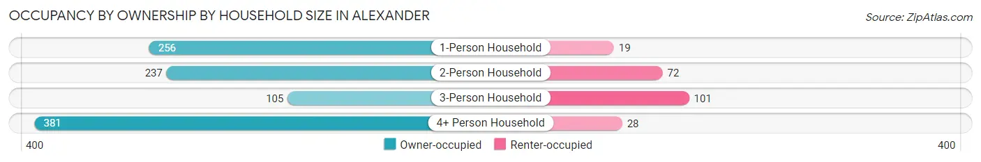 Occupancy by Ownership by Household Size in Alexander