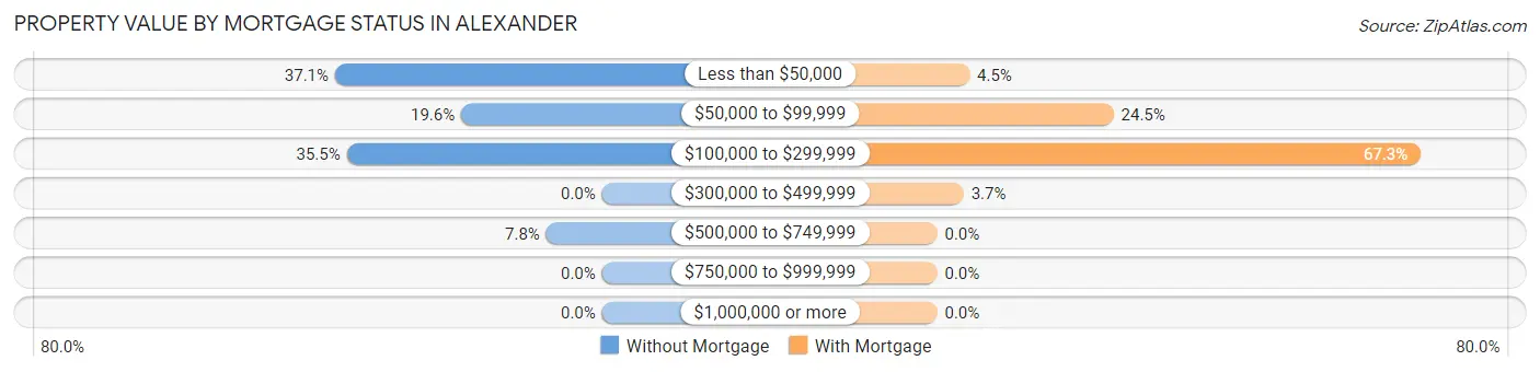 Property Value by Mortgage Status in Alexander