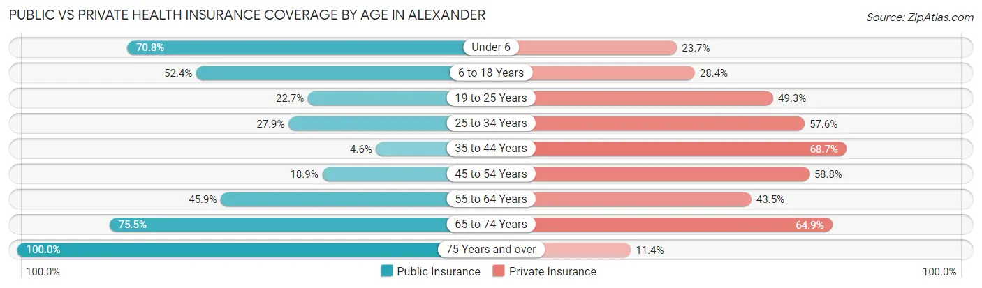 Public vs Private Health Insurance Coverage by Age in Alexander