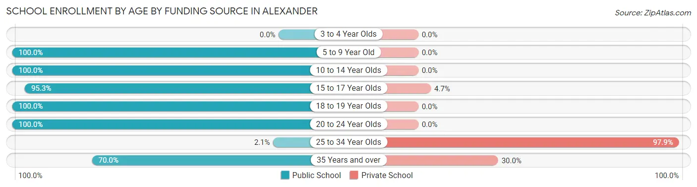 School Enrollment by Age by Funding Source in Alexander