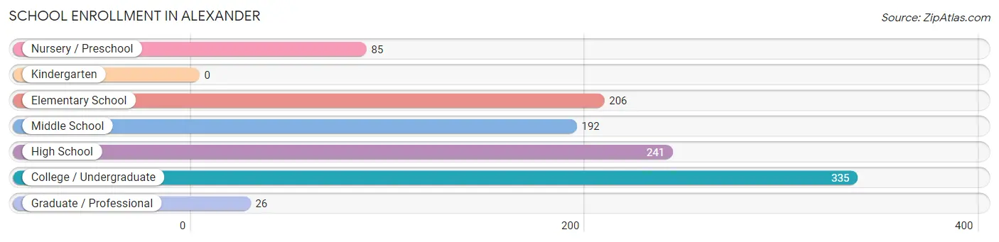 School Enrollment in Alexander