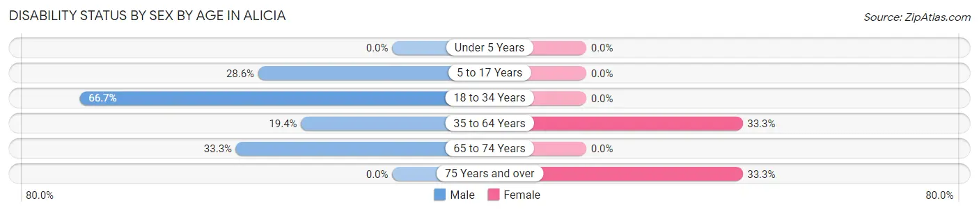 Disability Status by Sex by Age in Alicia