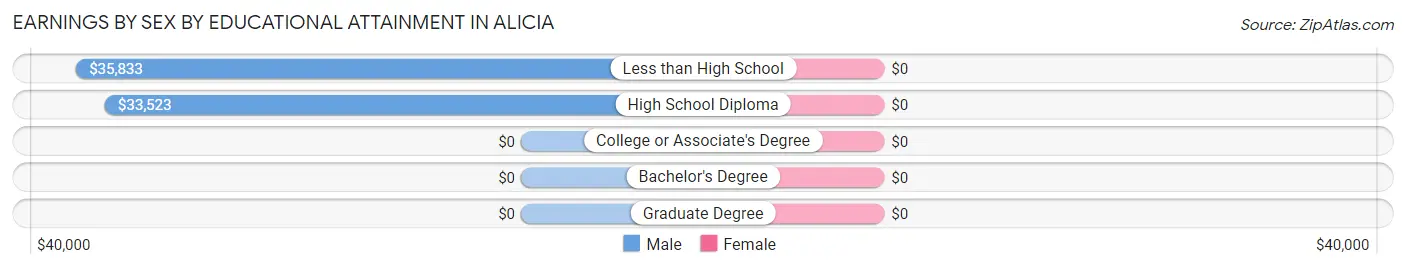 Earnings by Sex by Educational Attainment in Alicia