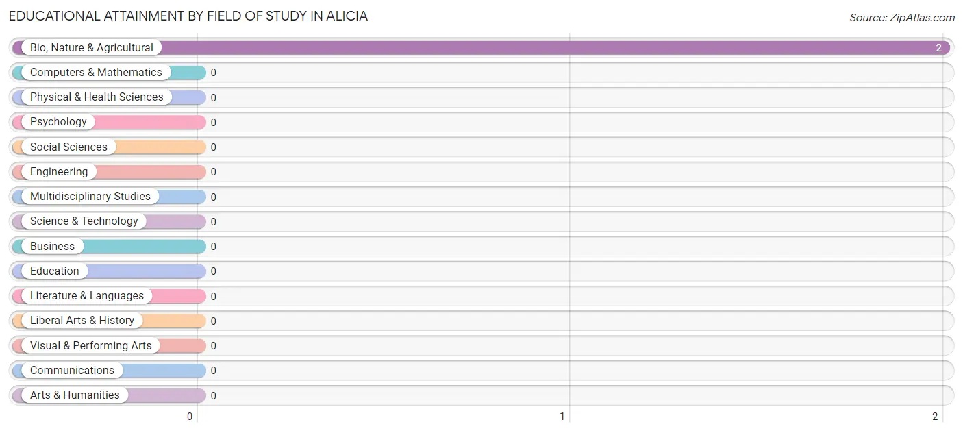 Educational Attainment by Field of Study in Alicia