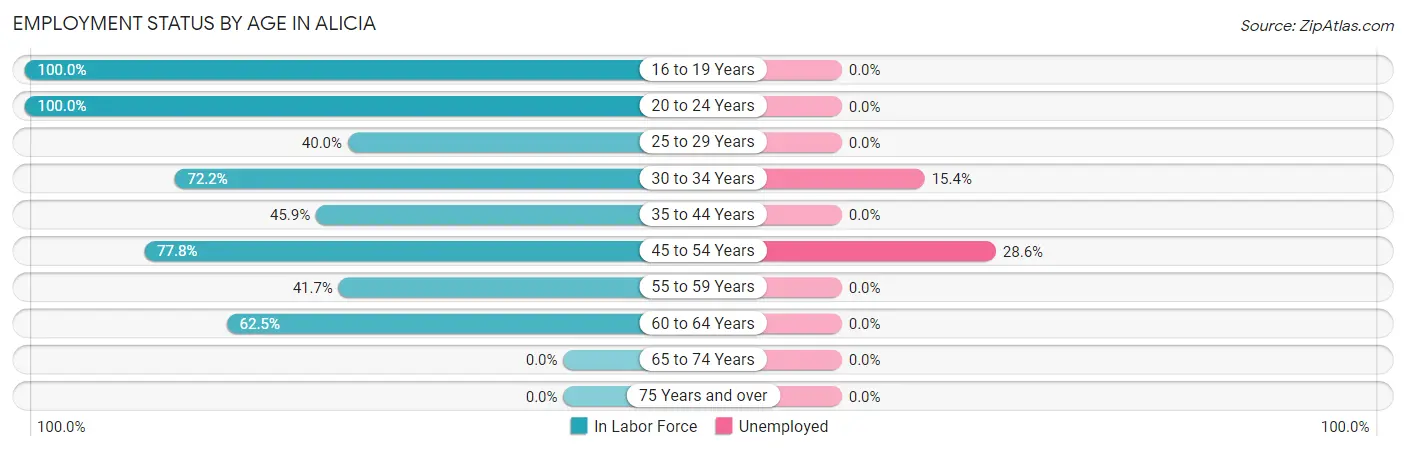Employment Status by Age in Alicia