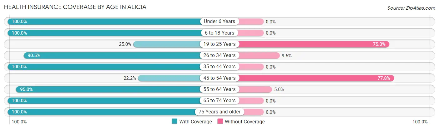 Health Insurance Coverage by Age in Alicia