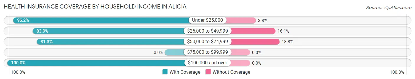 Health Insurance Coverage by Household Income in Alicia