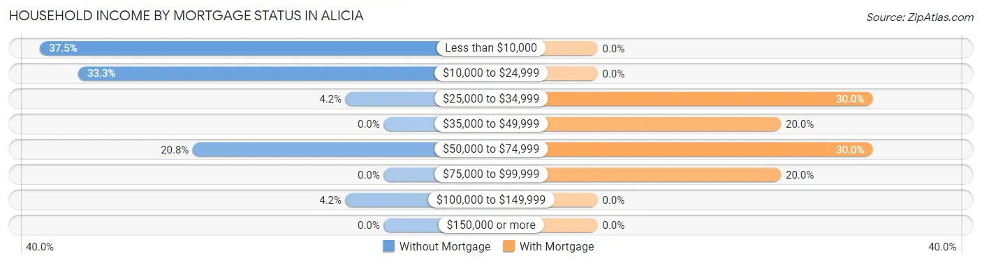 Household Income by Mortgage Status in Alicia