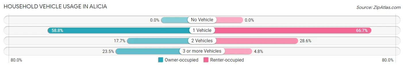 Household Vehicle Usage in Alicia