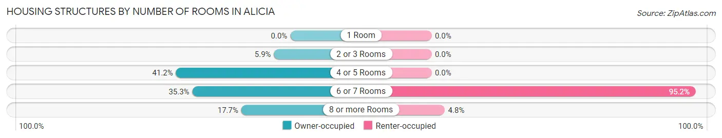 Housing Structures by Number of Rooms in Alicia