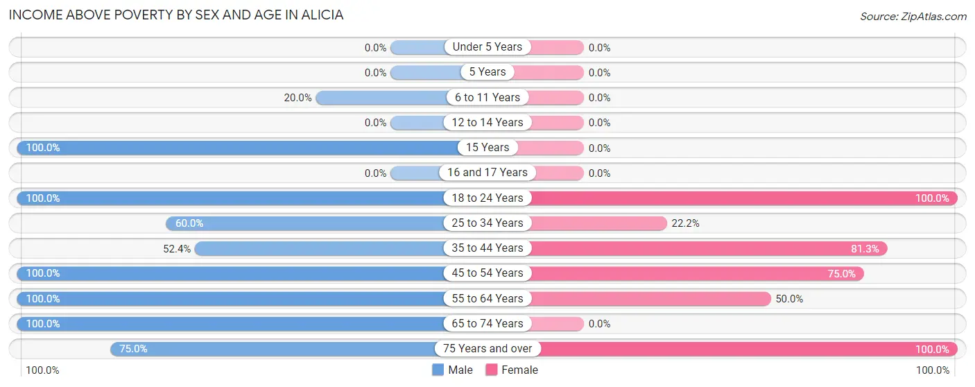 Income Above Poverty by Sex and Age in Alicia