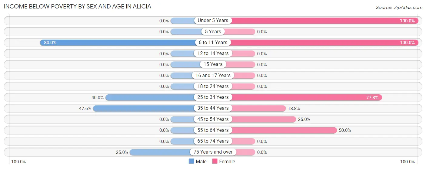 Income Below Poverty by Sex and Age in Alicia