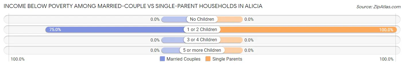 Income Below Poverty Among Married-Couple vs Single-Parent Households in Alicia