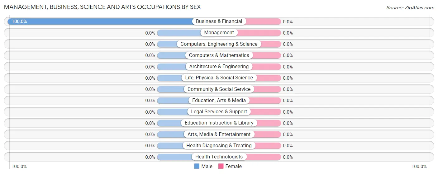Management, Business, Science and Arts Occupations by Sex in Alicia