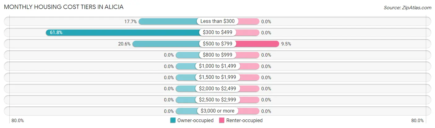 Monthly Housing Cost Tiers in Alicia