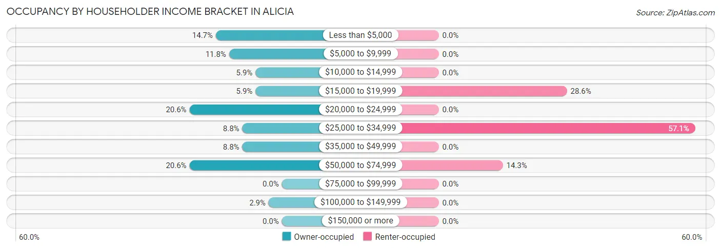Occupancy by Householder Income Bracket in Alicia