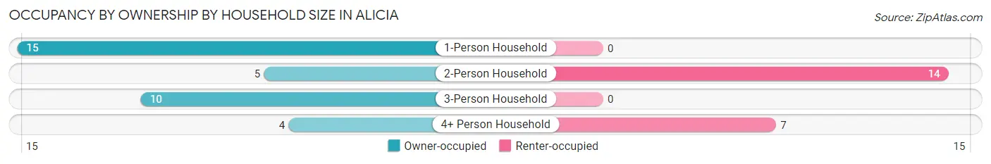 Occupancy by Ownership by Household Size in Alicia