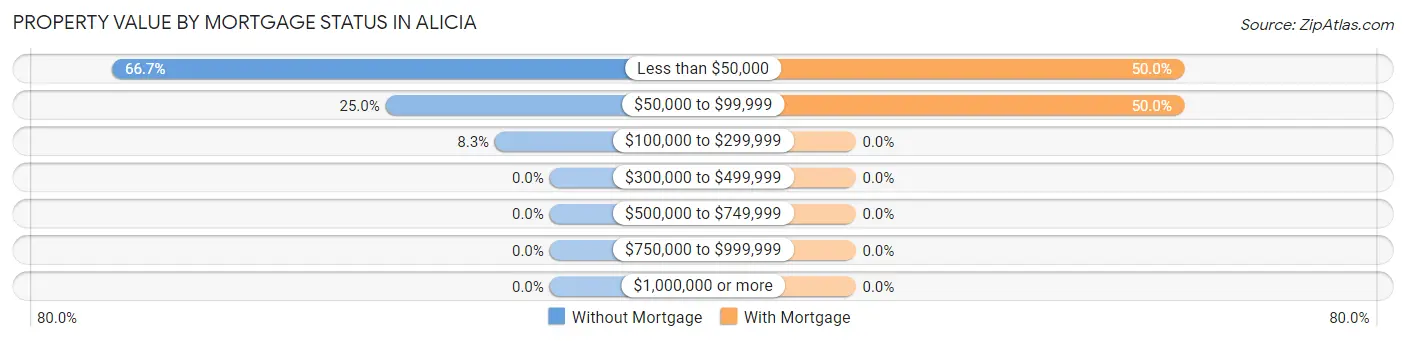 Property Value by Mortgage Status in Alicia