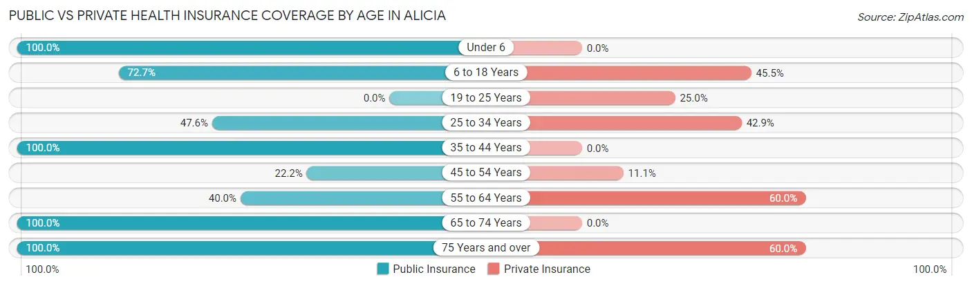 Public vs Private Health Insurance Coverage by Age in Alicia