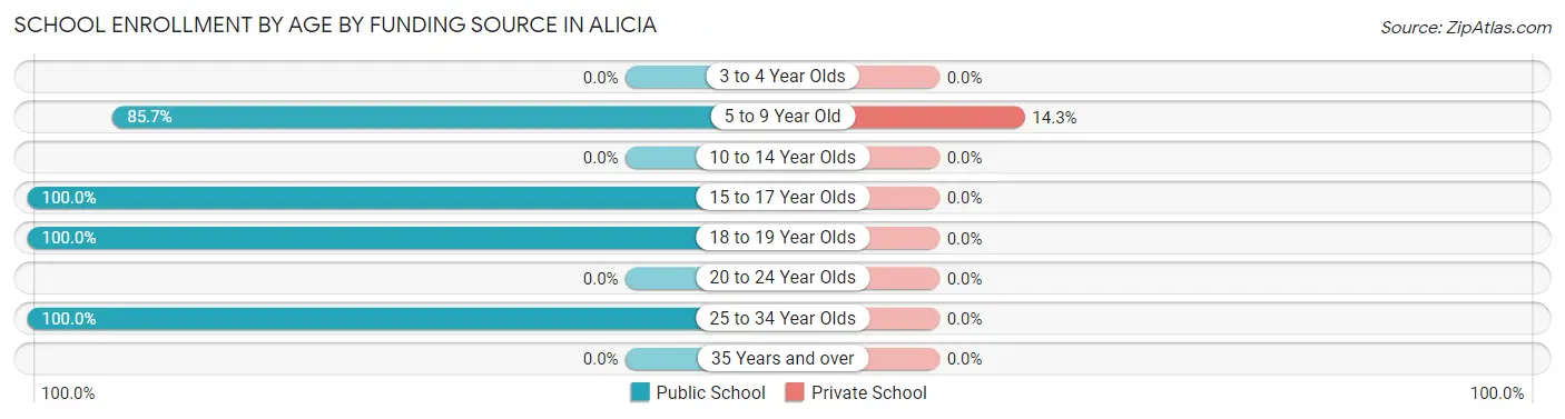 School Enrollment by Age by Funding Source in Alicia