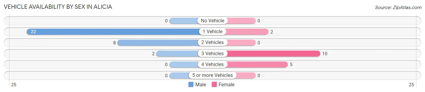 Vehicle Availability by Sex in Alicia