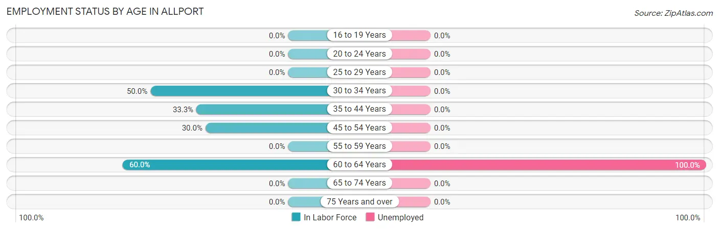 Employment Status by Age in Allport