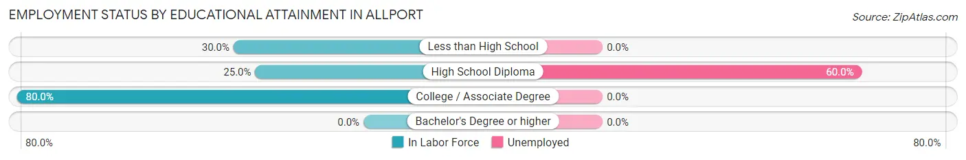 Employment Status by Educational Attainment in Allport