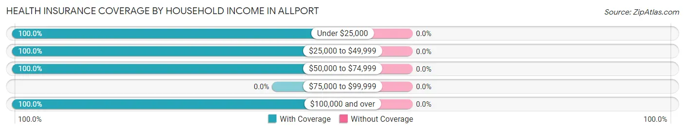 Health Insurance Coverage by Household Income in Allport