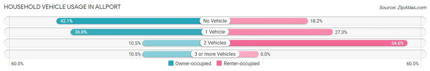 Household Vehicle Usage in Allport