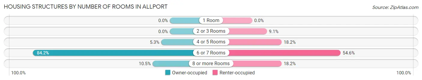 Housing Structures by Number of Rooms in Allport