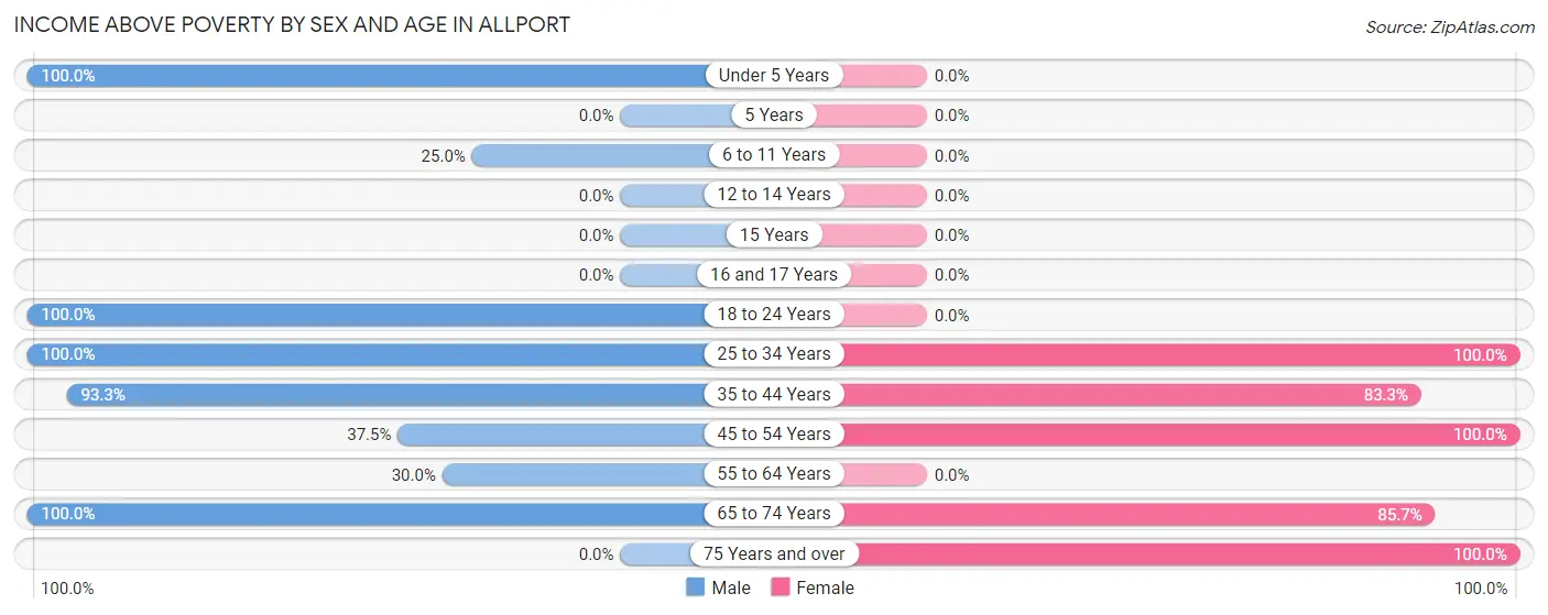 Income Above Poverty by Sex and Age in Allport