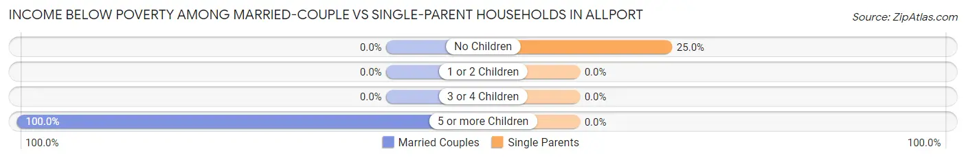 Income Below Poverty Among Married-Couple vs Single-Parent Households in Allport