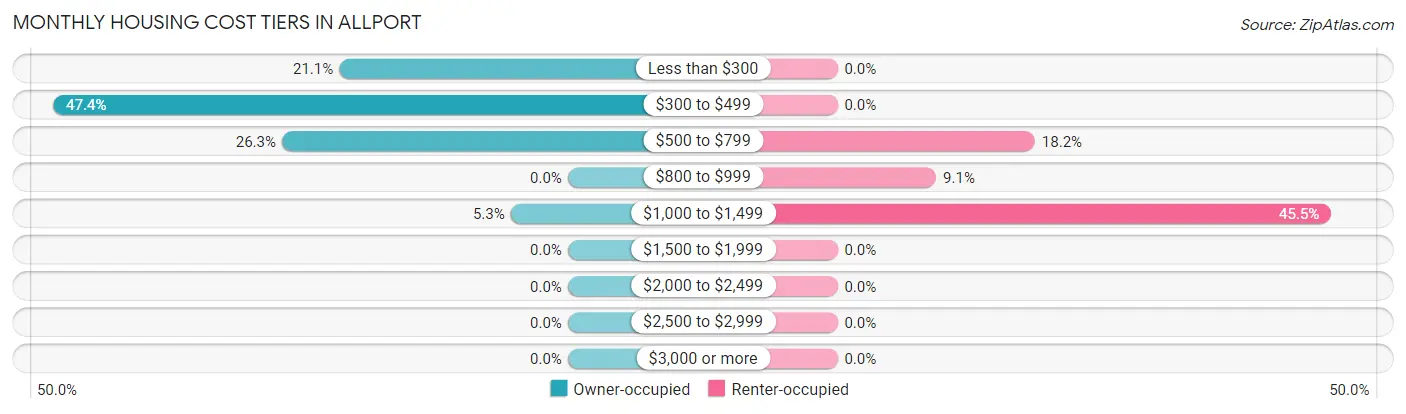 Monthly Housing Cost Tiers in Allport