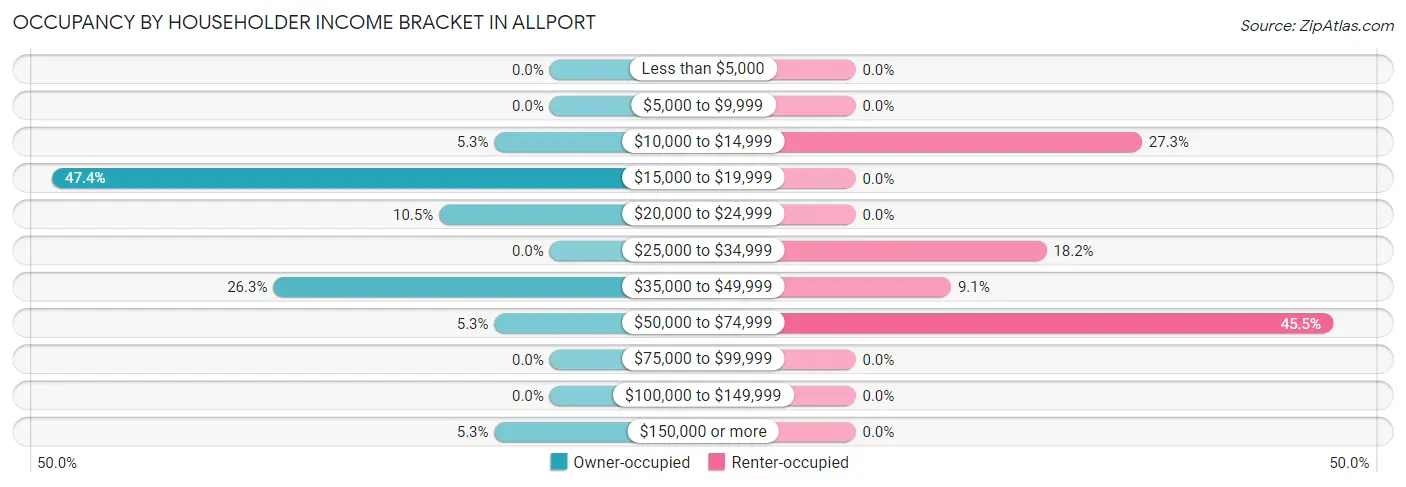 Occupancy by Householder Income Bracket in Allport