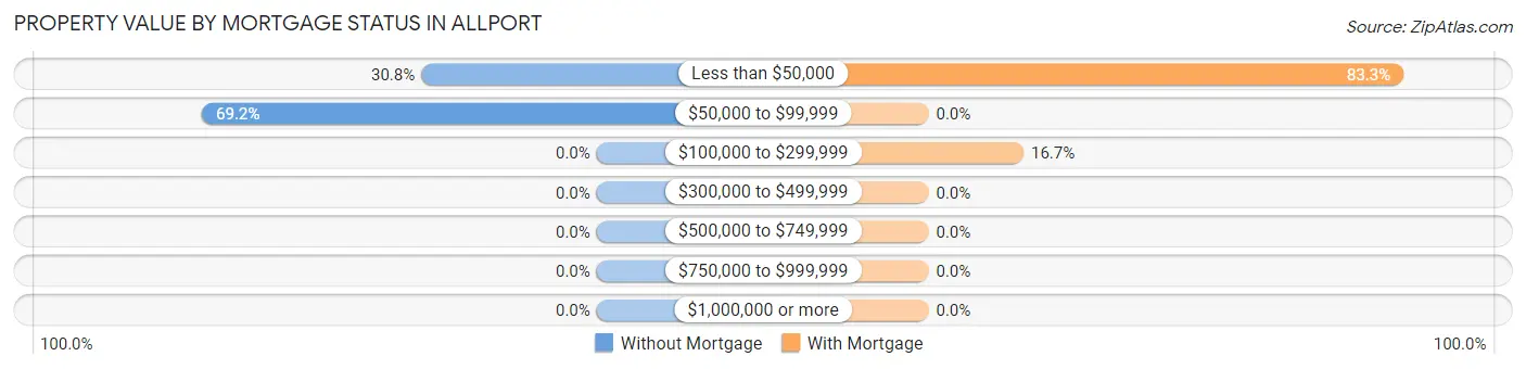 Property Value by Mortgage Status in Allport