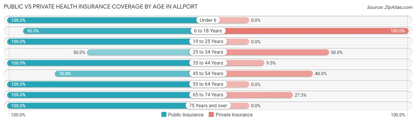 Public vs Private Health Insurance Coverage by Age in Allport
