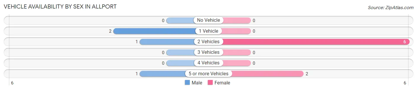 Vehicle Availability by Sex in Allport