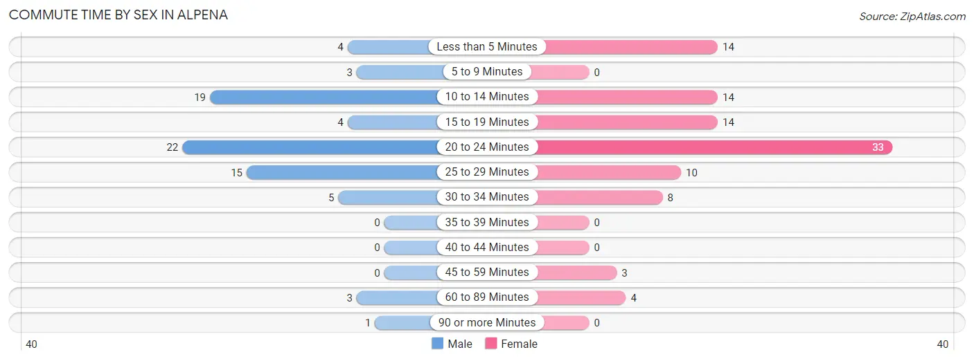 Commute Time by Sex in Alpena