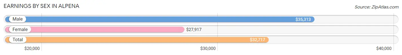 Earnings by Sex in Alpena