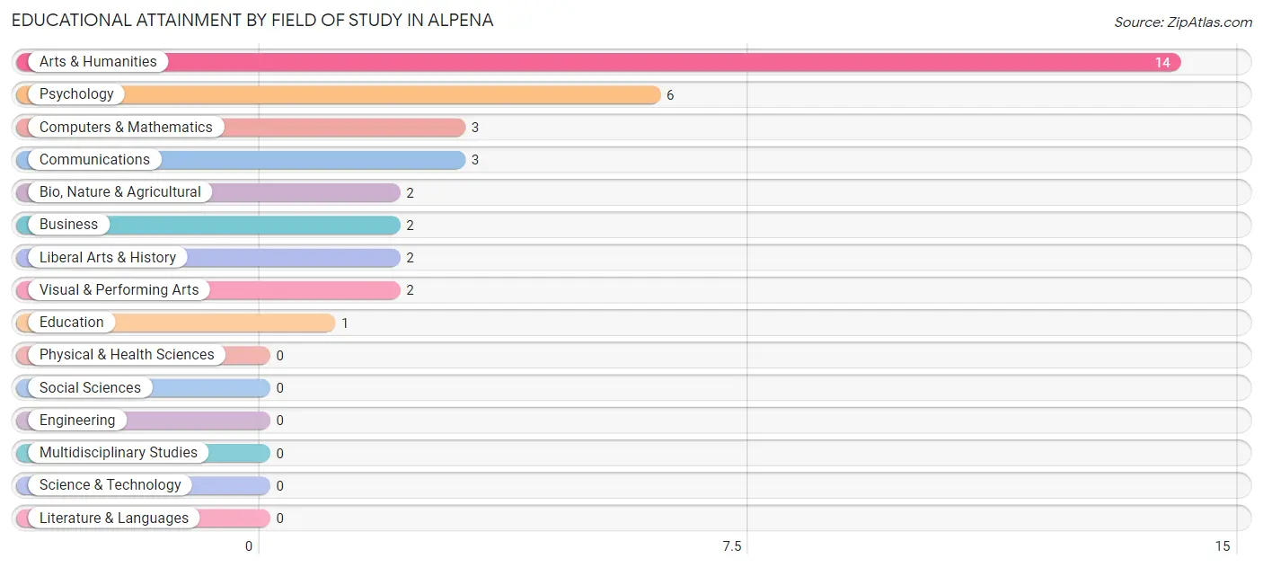 Educational Attainment by Field of Study in Alpena