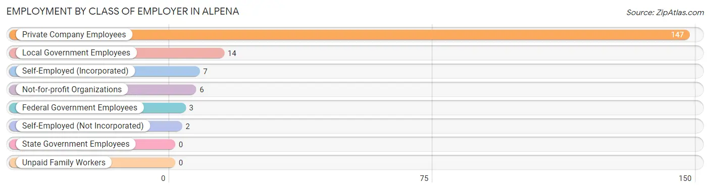 Employment by Class of Employer in Alpena