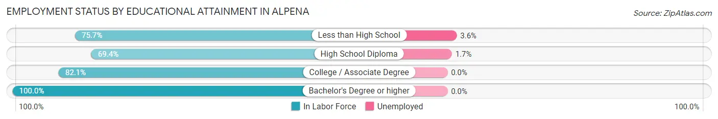 Employment Status by Educational Attainment in Alpena