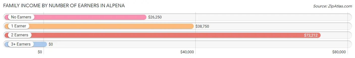 Family Income by Number of Earners in Alpena