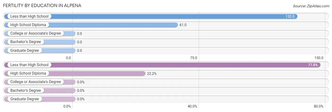 Female Fertility by Education Attainment in Alpena