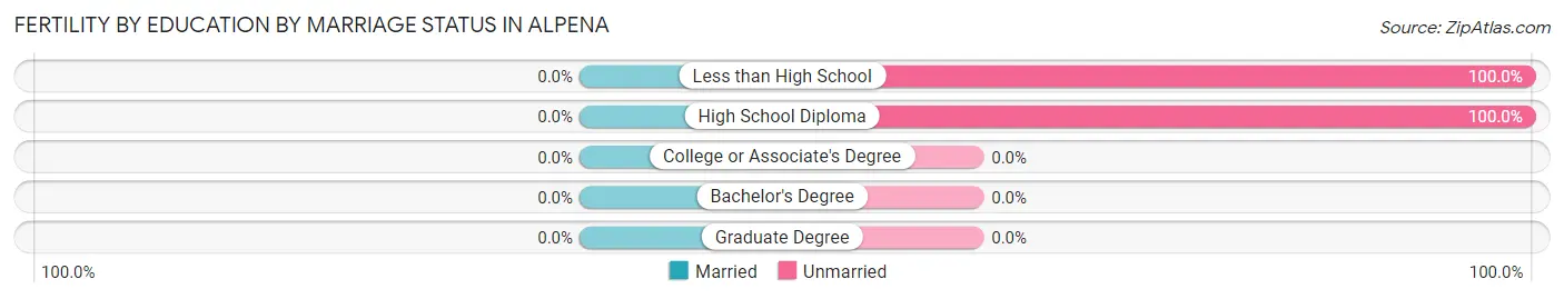 Female Fertility by Education by Marriage Status in Alpena