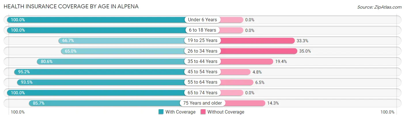 Health Insurance Coverage by Age in Alpena