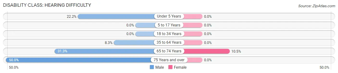 Disability in Alpena: <span>Hearing Difficulty</span>